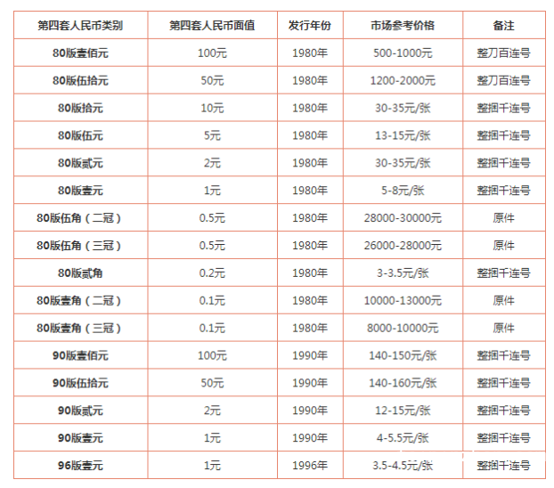 旧版人民币纸币回收价格表哪里有?