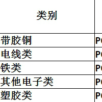 公司一批报废库存物资处理