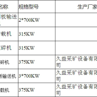 一批废旧工作面刮板输送机、顺槽转载机等物资处理