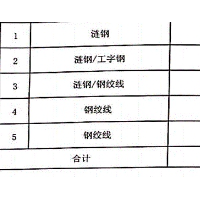 长沙一批废旧涟钢、工字钢、钢绞线等物资处理