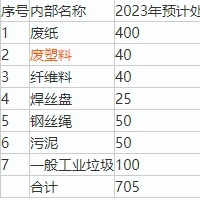 长沙市几百吨铁屑，废纸等废旧物资处理